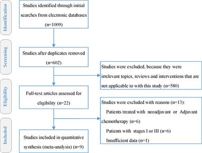 A Systematic Review and Meta-Analysis of Studies Comparing Concurrent Chemoradiotherapy With Radiotherapy Alone in the Treatment of Stage II Nasopharyngeal Carcinoma